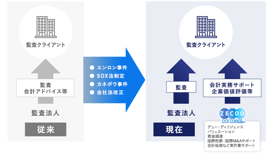 プロフェッショナルネットワークによる問題解決