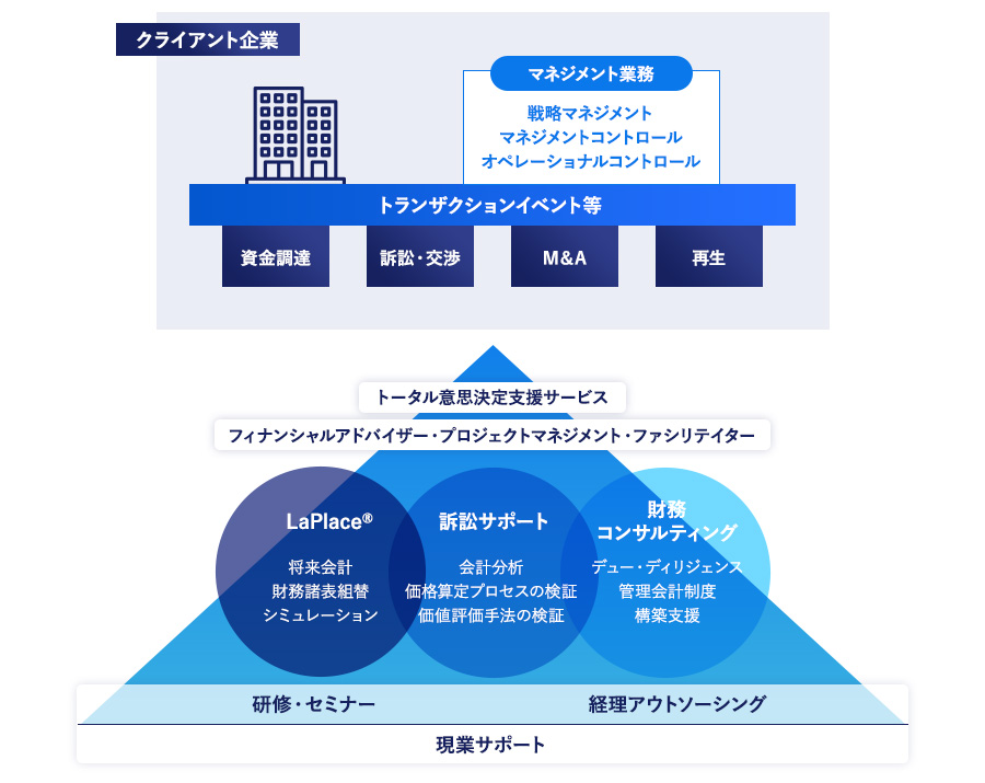 トータルサポート力